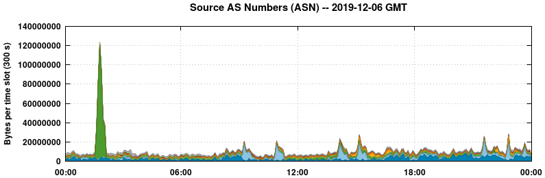 Source AS Numbers (ASNs)