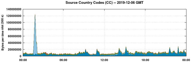 Source Country Codes (CCs)