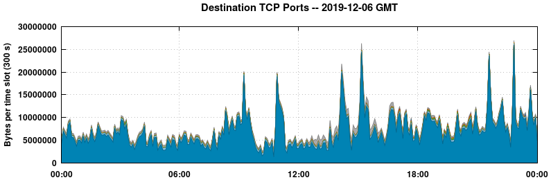 Destination TCP Ports