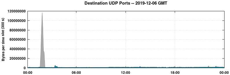 Destination UDP Ports