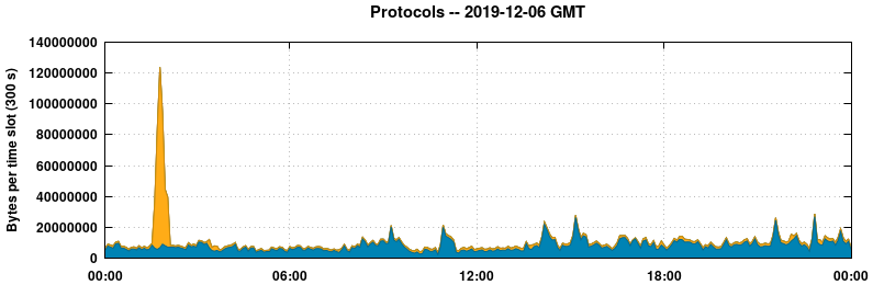 Protocols