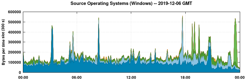 Source Operating Systems (Windows)