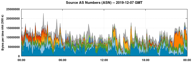 Source AS Numbers (ASNs)