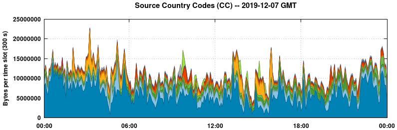 Source Country Codes (CCs)