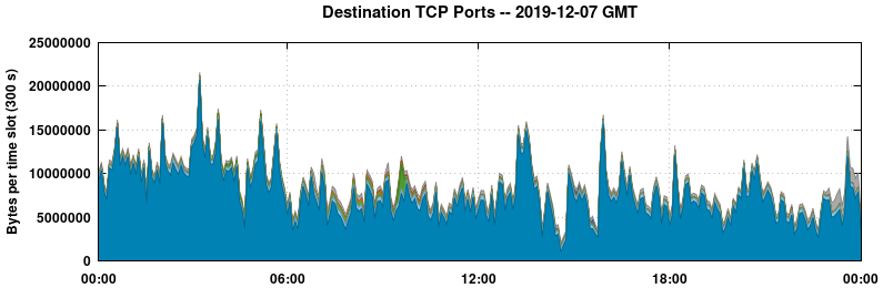 Destination TCP Ports