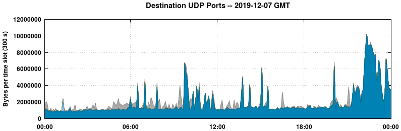 Destination UDP Ports