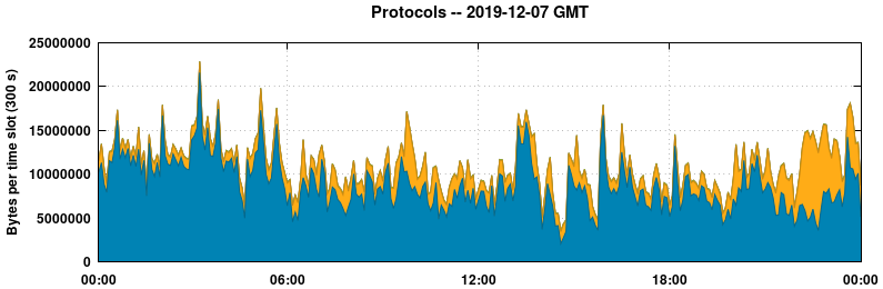 Protocols