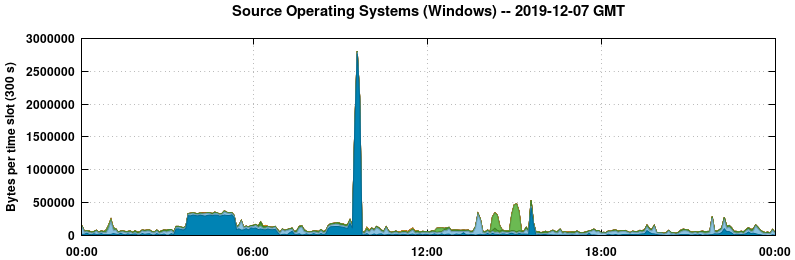 Source Operating Systems (Windows)