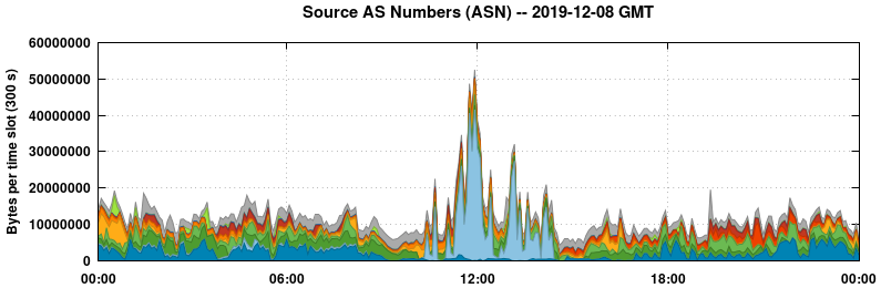 Source AS Numbers (ASNs)