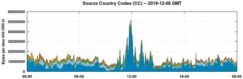 Source Country Codes (CCs)