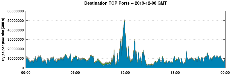 Destination TCP Ports