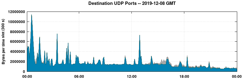 Destination UDP Ports