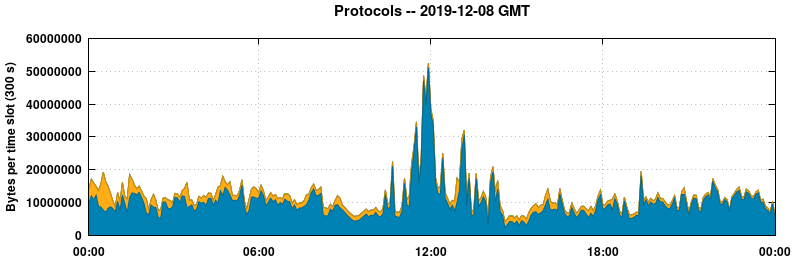 Protocols