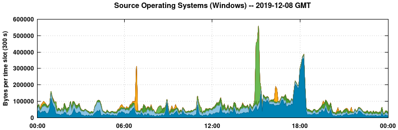 Source Operating Systems (Windows)