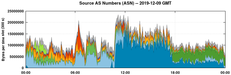 Source AS Numbers (ASNs)
