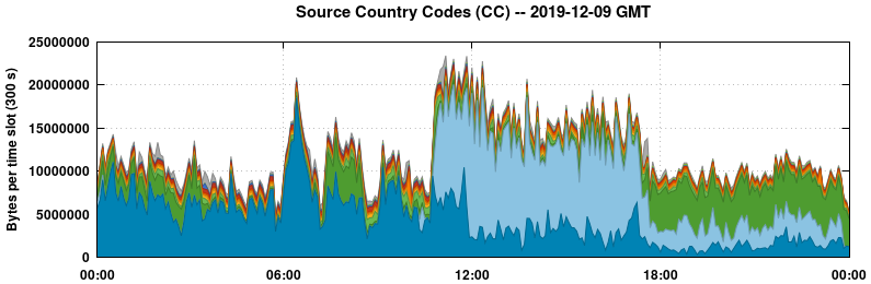 Source Country Codes (CCs)