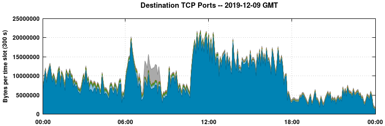 Destination TCP Ports