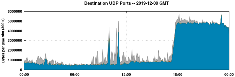 Destination UDP Ports