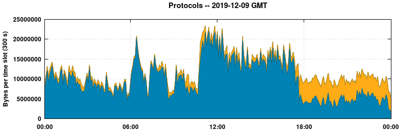 Protocols