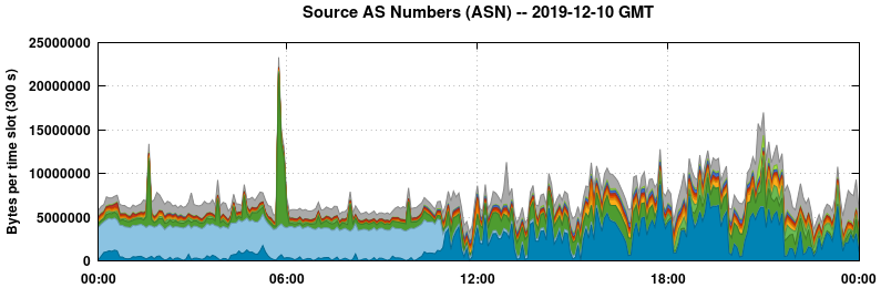 Source AS Numbers (ASNs)