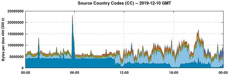 Source Country Codes (CCs)
