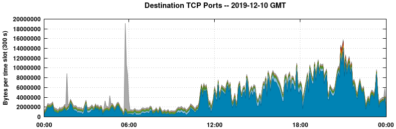 Destination TCP Ports