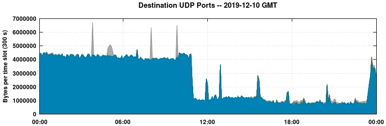 Destination UDP Ports