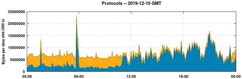 Protocols
