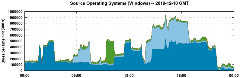 Source Operating Systems (Windows)