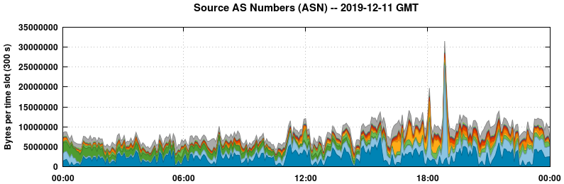 Source AS Numbers (ASNs)