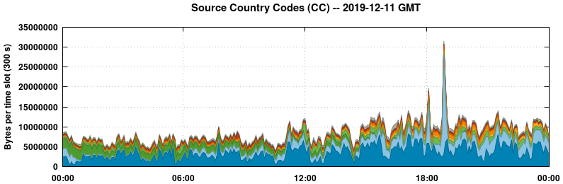 Source Country Codes (CCs)
