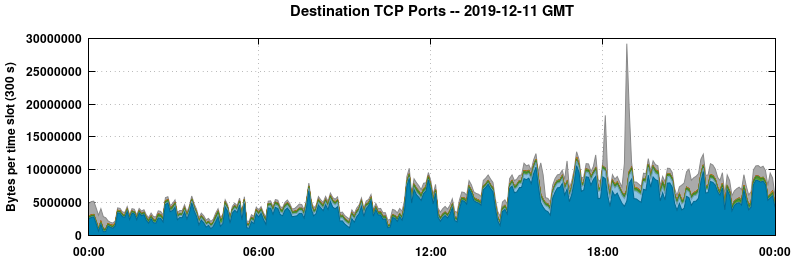 Destination TCP Ports