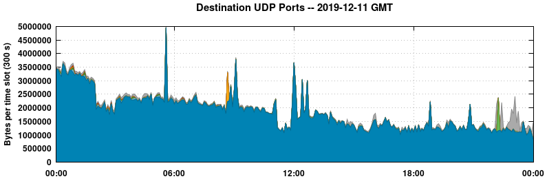 Destination UDP Ports