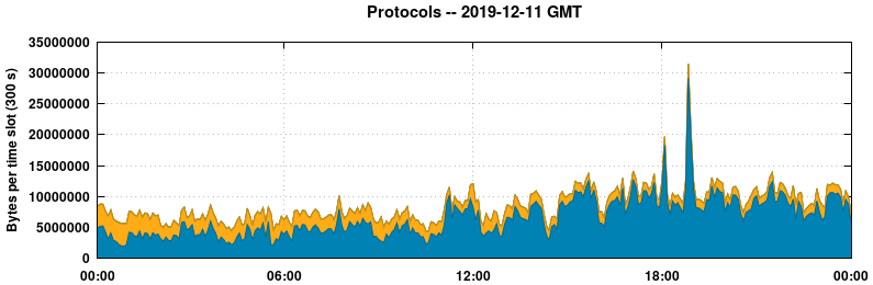 Protocols