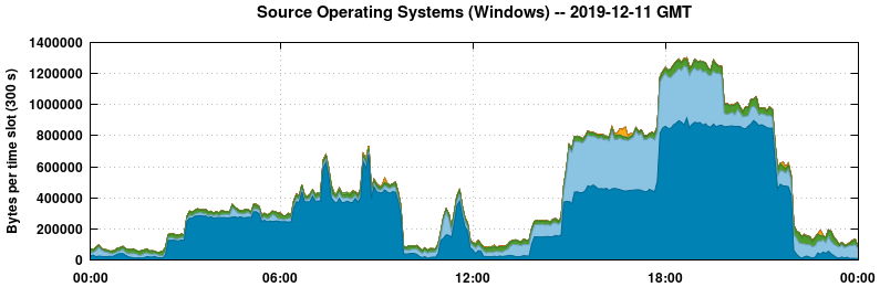 Source Operating Systems (Windows)