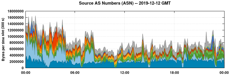 Source AS Numbers (ASNs)