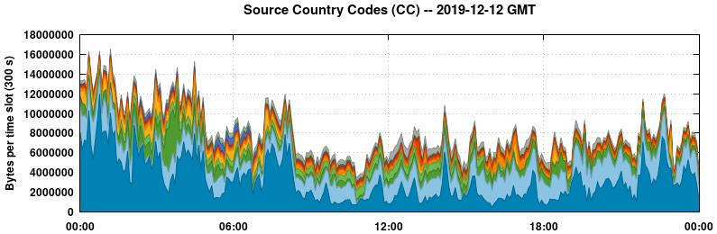 Source Country Codes (CCs)