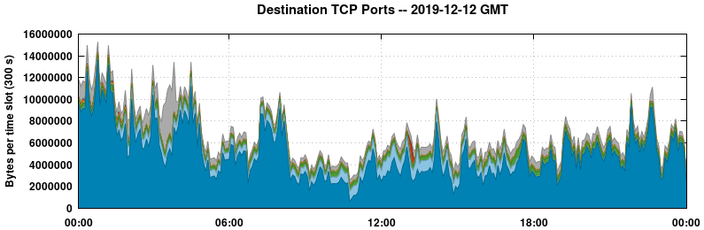 Destination TCP Ports