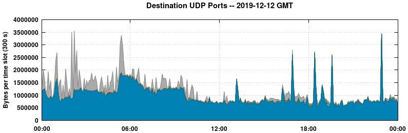 Destination UDP Ports