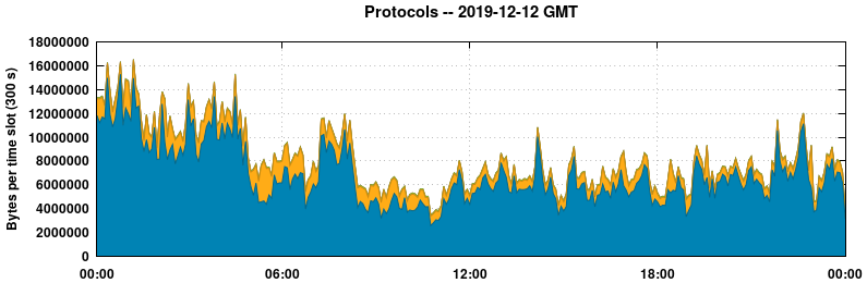 Protocols