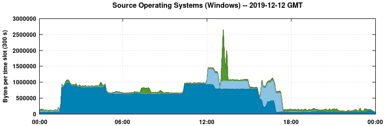 Source Operating Systems (Windows)