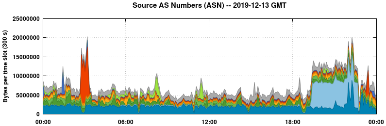 Source AS Numbers (ASNs)