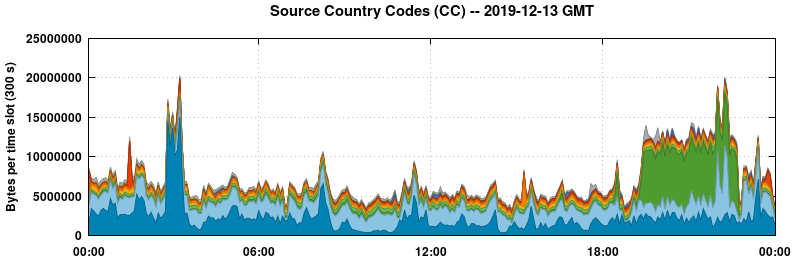 Source Country Codes (CCs)