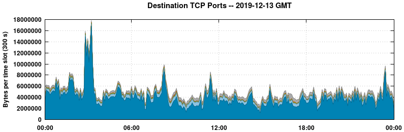 Destination TCP Ports
