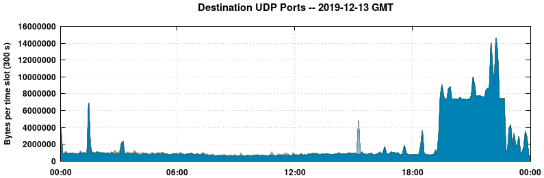 Destination UDP Ports