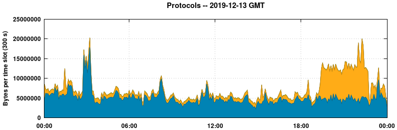 Protocols