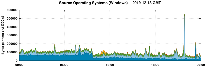 Source Operating Systems (Windows)