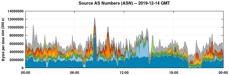 Source AS Numbers (ASNs)