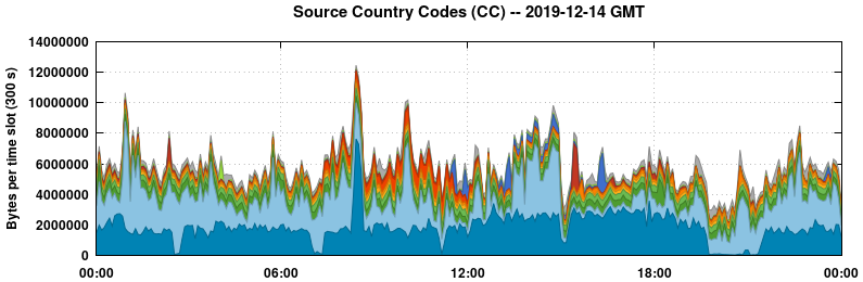 Source Country Codes (CCs)