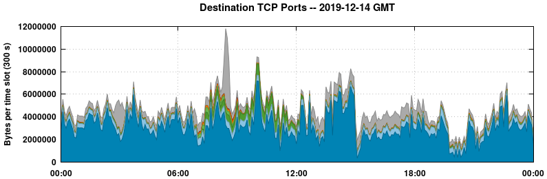 Destination TCP Ports